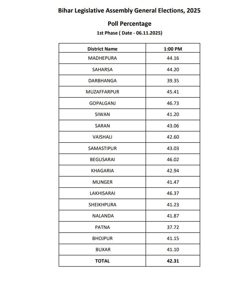 Bihar Chunav Phase 1 Voting 