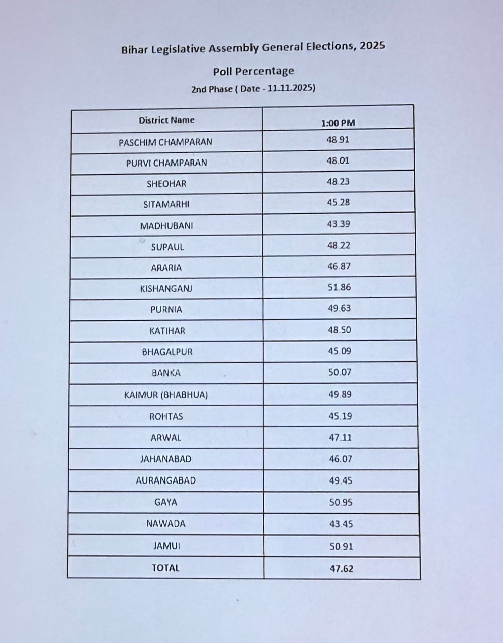 Bihar Phase 2 Voting