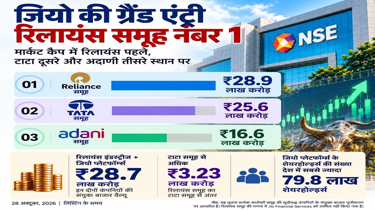 Jio Share Listing